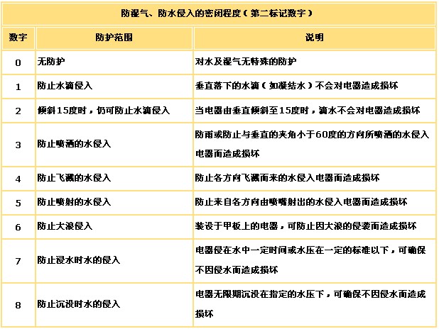 戶外<a href=http://www.led-100.com target=_blank>LED顯示屏</a>防水防塵等級IP65含義的理解