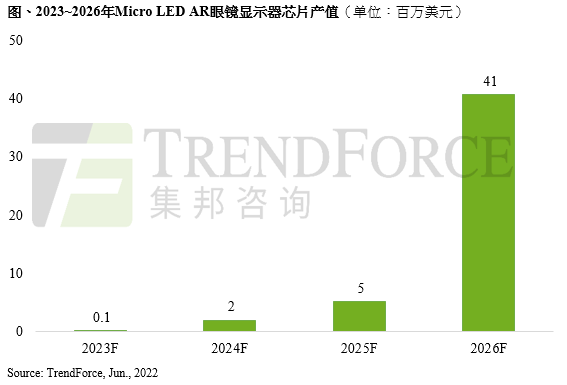 集邦咨詢：Micro LED AR眼鏡顯示器芯片產值2026年預估達4100萬美元