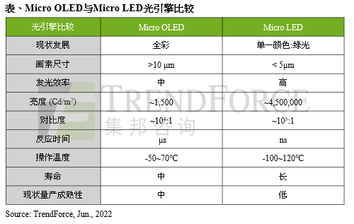 集邦咨詢：Micro LED AR眼鏡顯示器芯片產值2026年預估達4100萬美元